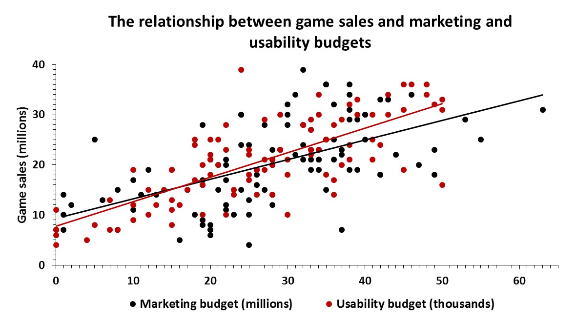 game sales marketing and usability
