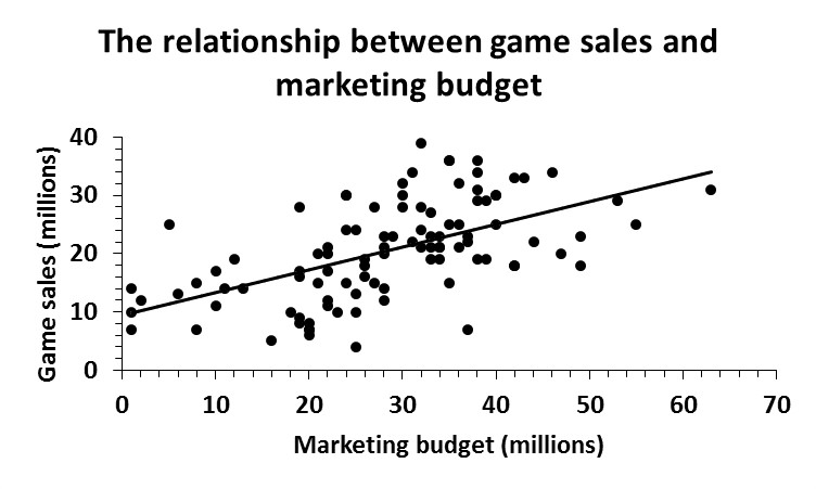 linear regression marketing game sales