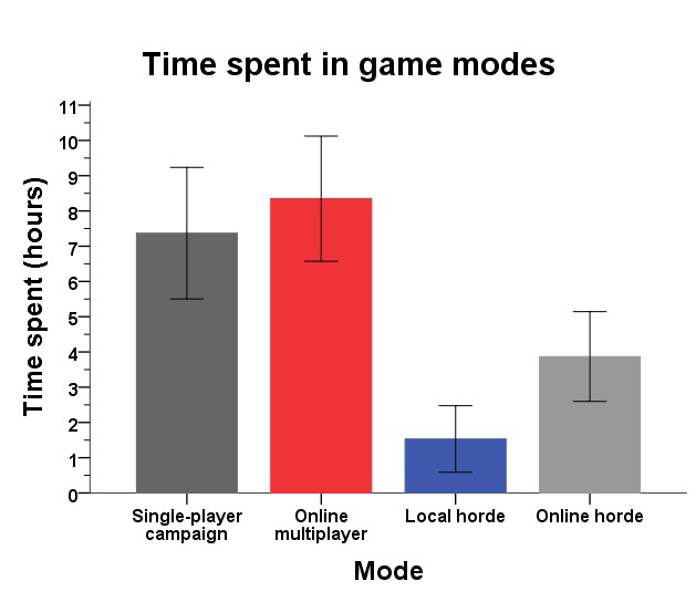 time spent analysis